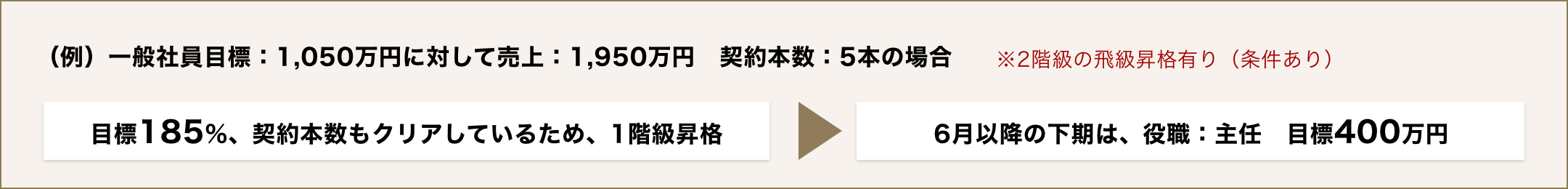 昇格について【仲介営業】