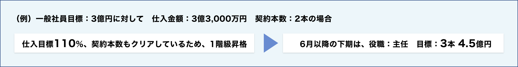 昇格について【仲介営業】